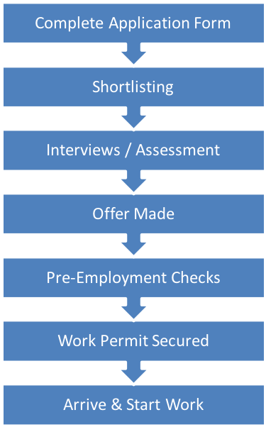 Flow chart showing the recruitment process; Complete application from, Shortlisting, Interviews / Assessment, Offer Made, Pre-employment Checks, Work Permit Secured, Arrive and Start Work